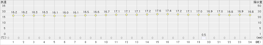 大栃(>2024年11月16日)のアメダスグラフ