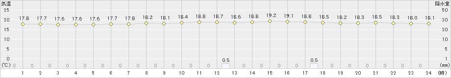 後免(>2024年11月16日)のアメダスグラフ