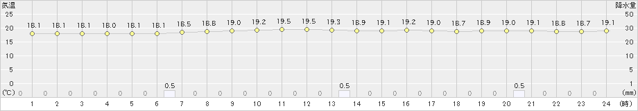 安芸(>2024年11月16日)のアメダスグラフ