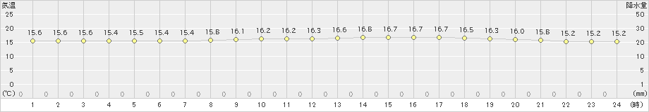 梼原(>2024年11月16日)のアメダスグラフ