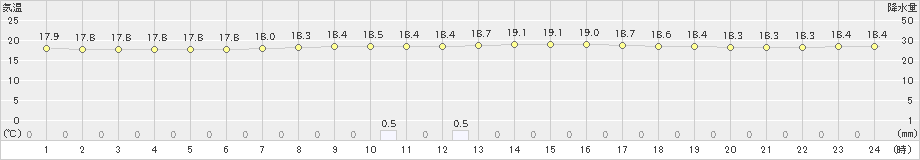 須崎(>2024年11月16日)のアメダスグラフ