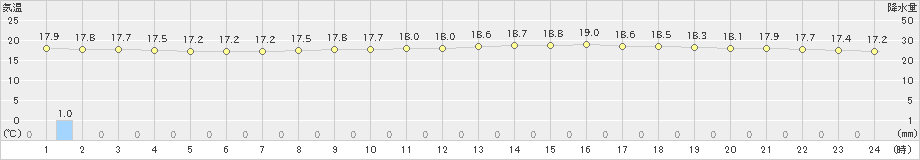 江川崎(>2024年11月16日)のアメダスグラフ