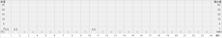 大正(>2024年11月16日)のアメダスグラフ