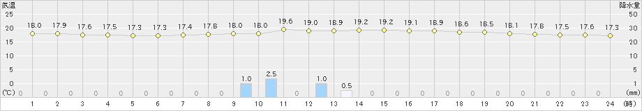 佐賀(>2024年11月16日)のアメダスグラフ