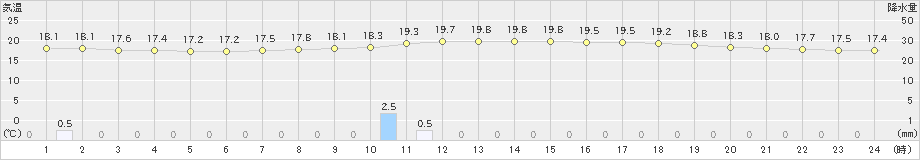 中村(>2024年11月16日)のアメダスグラフ