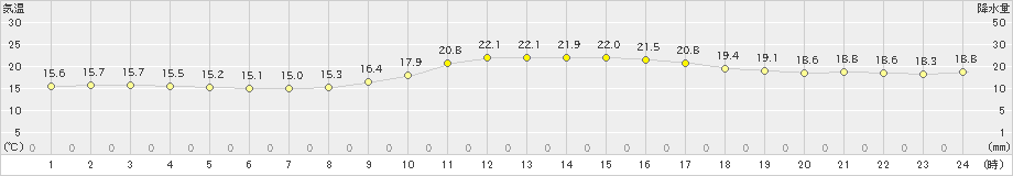 萩(>2024年11月16日)のアメダスグラフ