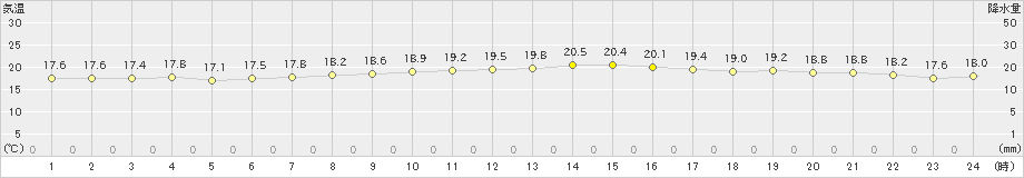 下松(>2024年11月16日)のアメダスグラフ