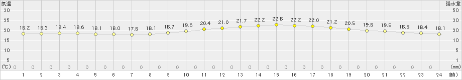 佐世保(>2024年11月16日)のアメダスグラフ