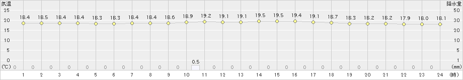 人吉(>2024年11月16日)のアメダスグラフ