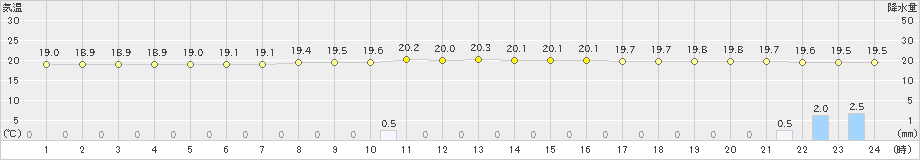 日向(>2024年11月16日)のアメダスグラフ