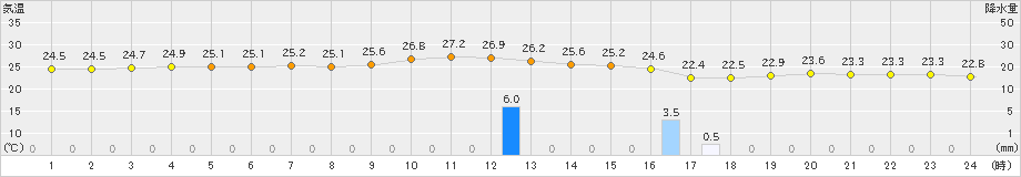 伊仙(>2024年11月16日)のアメダスグラフ