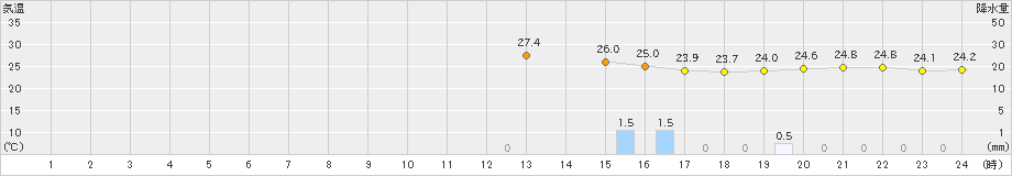 沖永良部(>2024年11月16日)のアメダスグラフ
