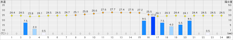 北原(>2024年11月16日)のアメダスグラフ