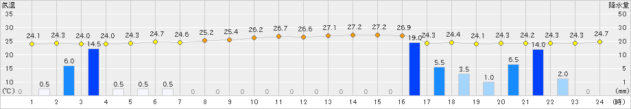 久米島(>2024年11月16日)のアメダスグラフ