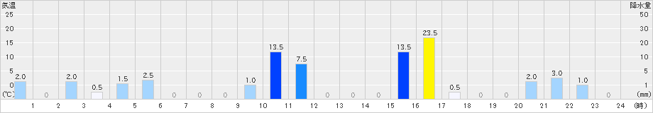 渡名喜(>2024年11月16日)のアメダスグラフ