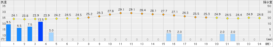 安次嶺(>2024年11月16日)のアメダスグラフ