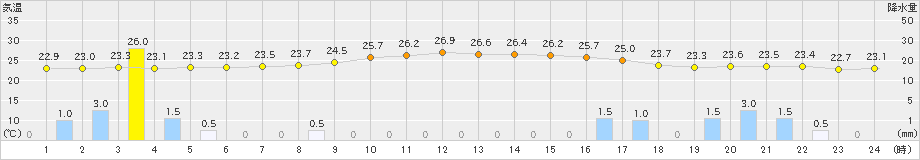 糸数(>2024年11月16日)のアメダスグラフ