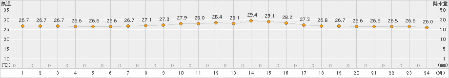 北大東(>2024年11月16日)のアメダスグラフ