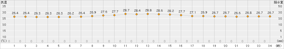 南大東(>2024年11月16日)のアメダスグラフ