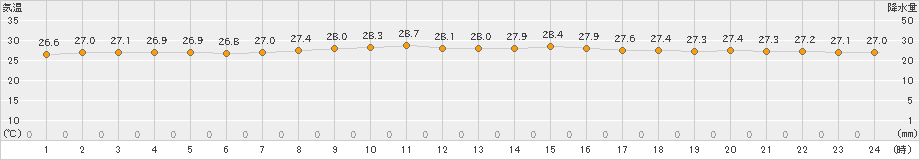 下地島(>2024年11月16日)のアメダスグラフ