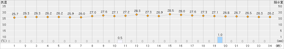 鏡原(>2024年11月16日)のアメダスグラフ