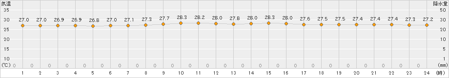 仲筋(>2024年11月16日)のアメダスグラフ