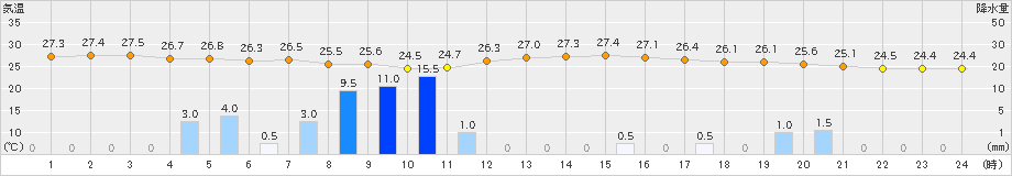 与那国島(>2024年11月16日)のアメダスグラフ