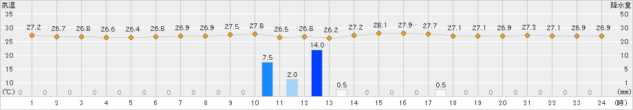 西表島(>2024年11月16日)のアメダスグラフ