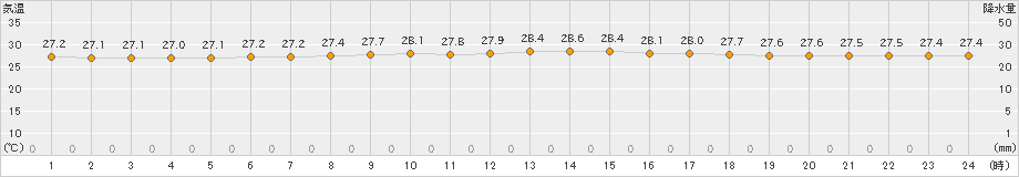 石垣島(>2024年11月16日)のアメダスグラフ