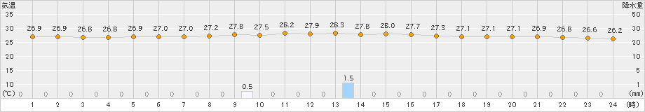 波照間(>2024年11月16日)のアメダスグラフ