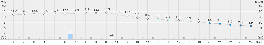 支笏湖畔(>2024年11月17日)のアメダスグラフ