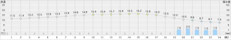 厚床(>2024年11月17日)のアメダスグラフ