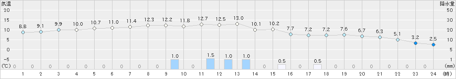 ぬかびら源泉郷(>2024年11月17日)のアメダスグラフ