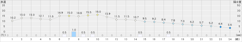 川汲(>2024年11月17日)のアメダスグラフ