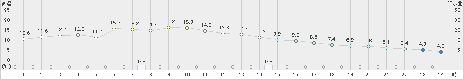 高松(>2024年11月17日)のアメダスグラフ