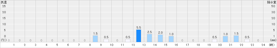仁別(>2024年11月17日)のアメダスグラフ