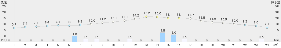 雫石(>2024年11月17日)のアメダスグラフ