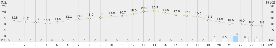 猪苗代(>2024年11月17日)のアメダスグラフ