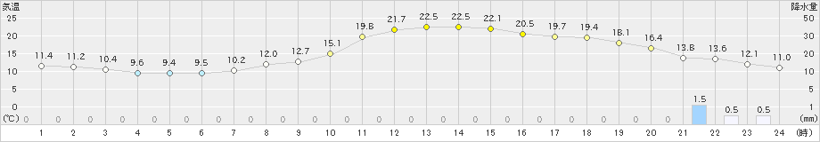 郡山(>2024年11月17日)のアメダスグラフ