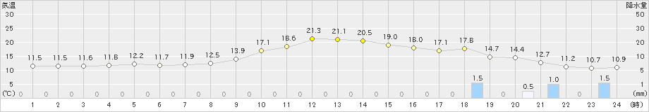 みなかみ(>2024年11月17日)のアメダスグラフ