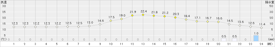 中之条(>2024年11月17日)のアメダスグラフ