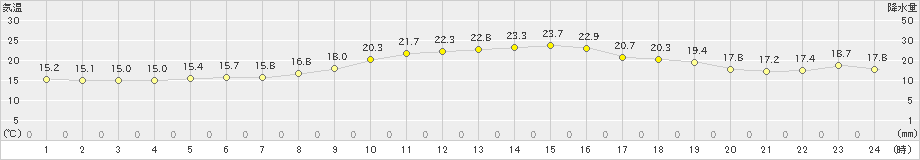 さいたま(>2024年11月17日)のアメダスグラフ