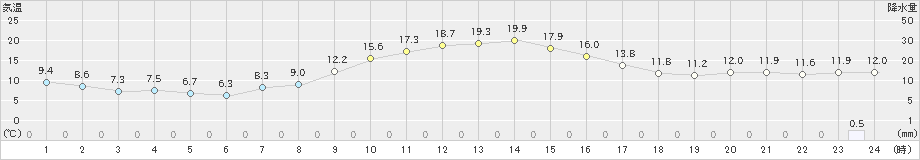 浪合(>2024年11月17日)のアメダスグラフ