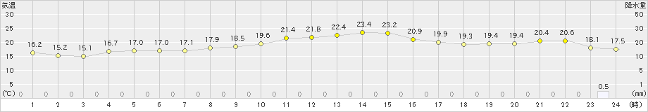 伊良湖(>2024年11月17日)のアメダスグラフ
