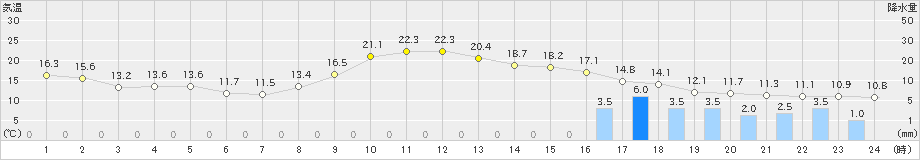 安塚(>2024年11月17日)のアメダスグラフ