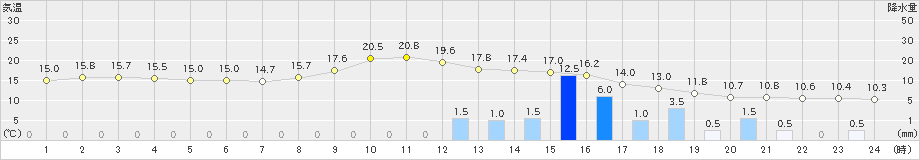 上市(>2024年11月17日)のアメダスグラフ