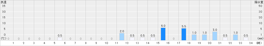五箇山(>2024年11月17日)のアメダスグラフ