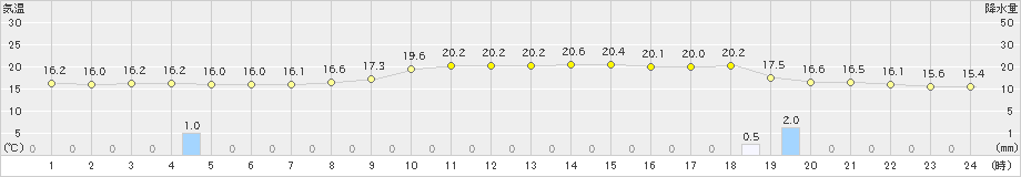 明石(>2024年11月17日)のアメダスグラフ