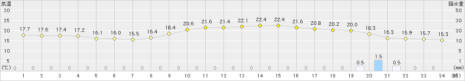 奈良(>2024年11月17日)のアメダスグラフ