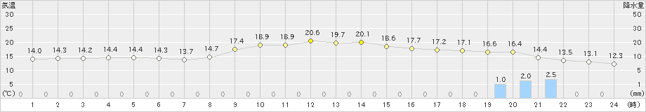 針(>2024年11月17日)のアメダスグラフ